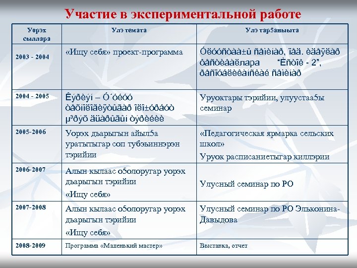 Участие в экспериментальной работе Уорэх сыллара Улэ темата Улэ тар5 аныыта «Ищу себя» проект-программа