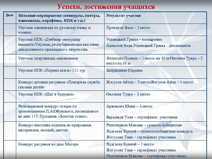 Успехи, достижения учащихся Дата Название мероприятия (конкурсы, смотры, олимпиады, марафоны, НПК и т. п.