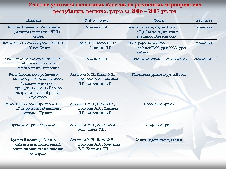 Участие учителей начальных классов на различных мероприятиях республики, региона, улуса за 2006 – 2007