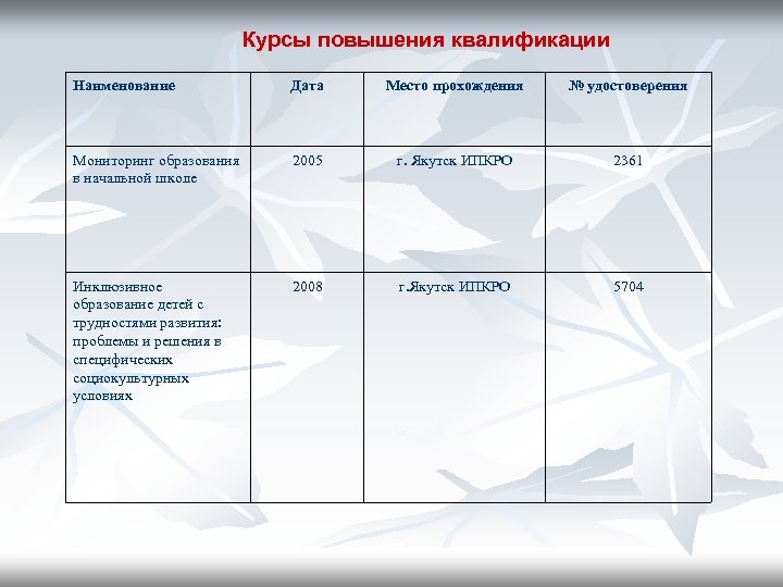 Курсы повышения квалификации Наименование Дата Место прохождения № удостоверения Мониторинг образования в начальной школе