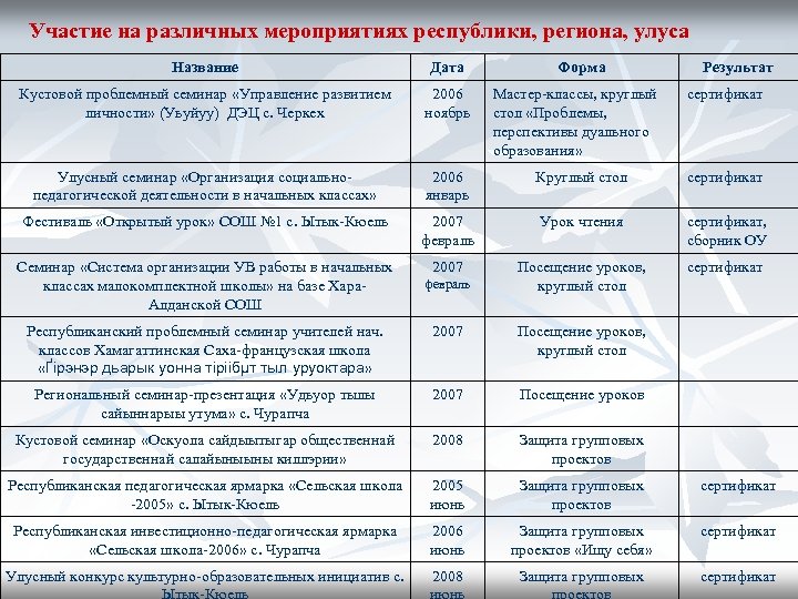 Участие на различных мероприятиях республики, региона, улуса Название Дата Кустовой проблемный семинар «Управление развитием