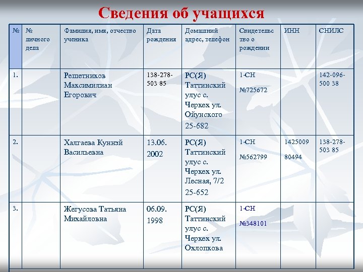 Сведения об учащихся № № личного дела Фамилия, имя, отчество ученика Дата рождения Домашний
