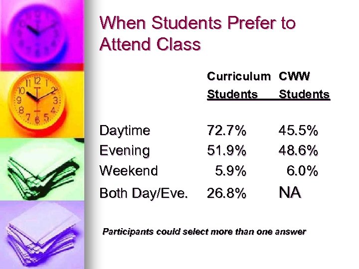 When Students Prefer to Attend Class Curriculum CWW Students Daytime Evening Weekend 72. 7%
