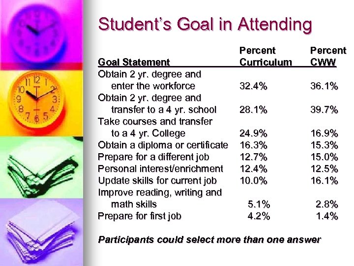 Student’s Goal in Attending Goal Statement Obtain 2 yr. degree and enter the workforce