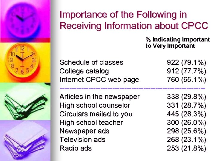 Importance of the Following in Receiving Information about CPCC % Indicating Important to Very
