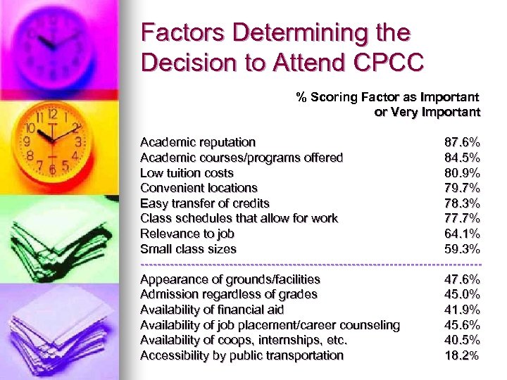 Factors Determining the Decision to Attend CPCC % Scoring Factor as Important or Very