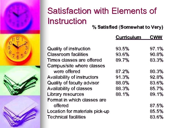 Satisfaction with Elements of Instruction % Satisfied (Somewhat to Very) Curriculum Quality of instruction