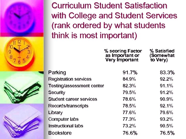 Curriculum Student Satisfaction with College and Student Services (rank ordered by what students think