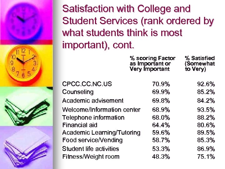 Satisfaction with College and Student Services (rank ordered by what students think is most