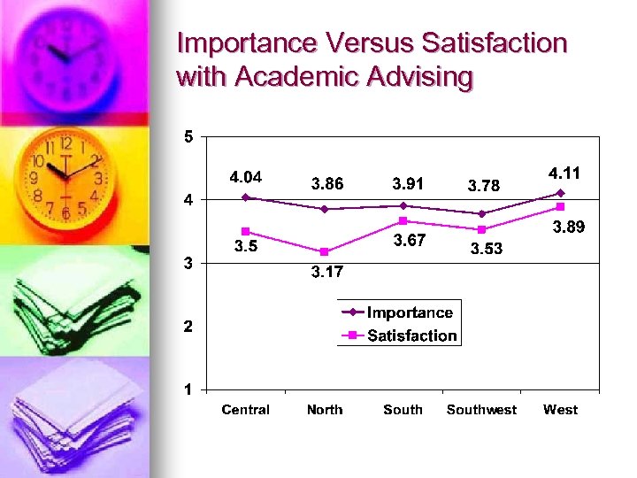 Importance Versus Satisfaction with Academic Advising 