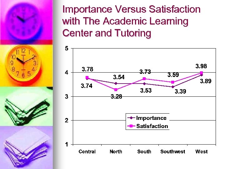 Importance Versus Satisfaction with The Academic Learning Center and Tutoring 