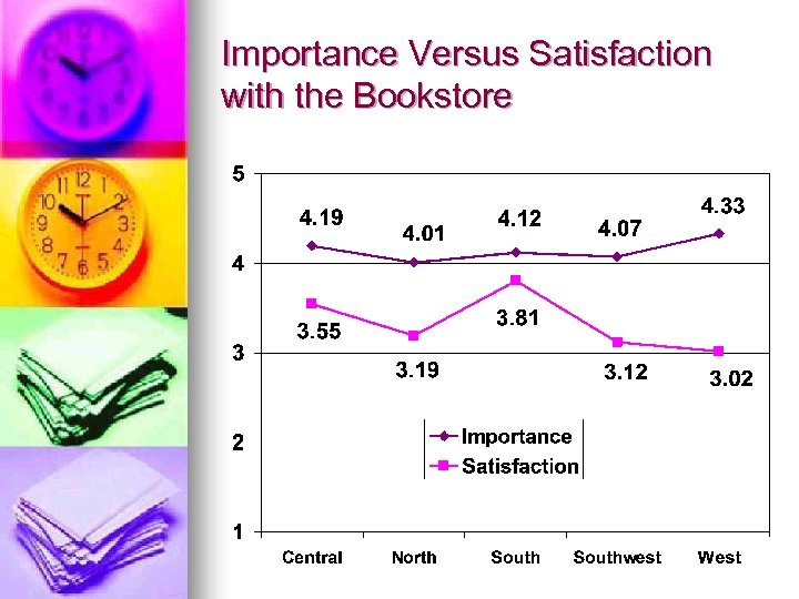 Importance Versus Satisfaction with the Bookstore 