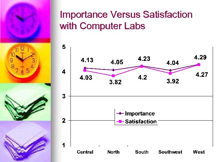 Importance Versus Satisfaction with Computer Labs 