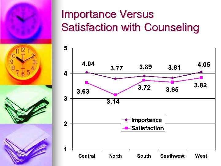 Importance Versus Satisfaction with Counseling 