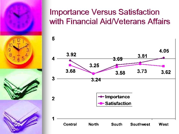 Importance Versus Satisfaction with Financial Aid/Veterans Affairs 