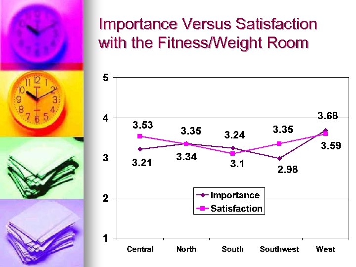 Importance Versus Satisfaction with the Fitness/Weight Room 