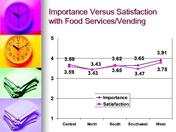 Importance Versus Satisfaction with Food Services/Vending 