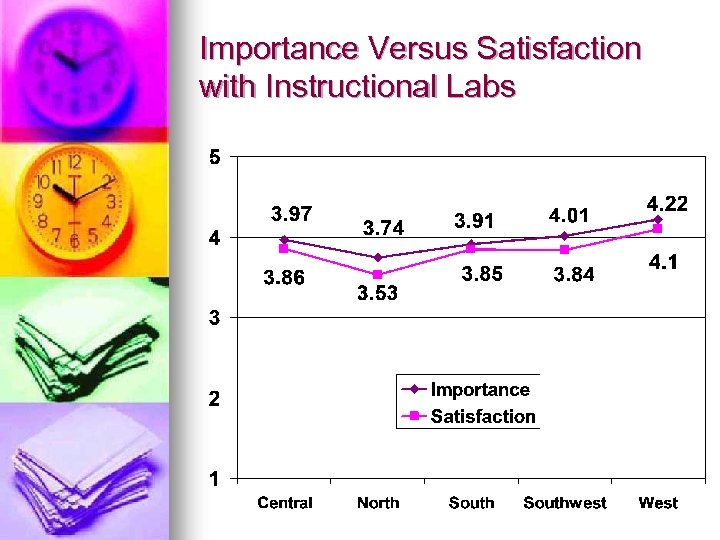 Importance Versus Satisfaction with Instructional Labs 