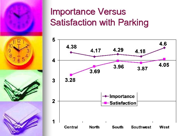 Importance Versus Satisfaction with Parking 