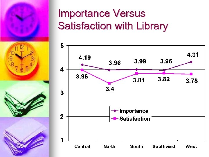 Importance Versus Satisfaction with Library 