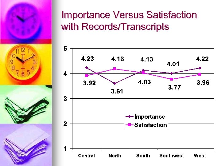 Importance Versus Satisfaction with Records/Transcripts 