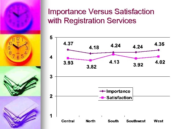 Importance Versus Satisfaction with Registration Services 