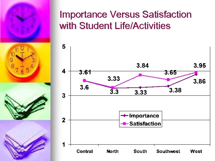 Importance Versus Satisfaction with Student Life/Activities 