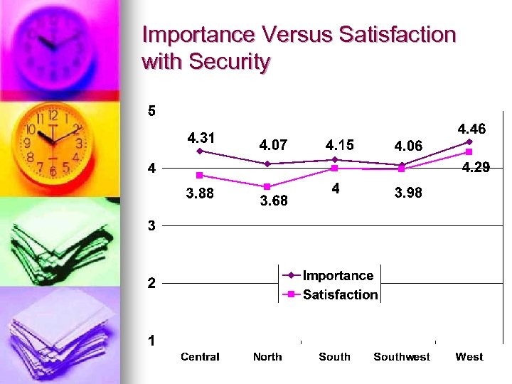 Importance Versus Satisfaction with Security 