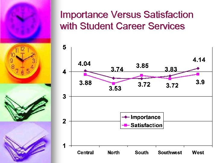 Importance Versus Satisfaction with Student Career Services 