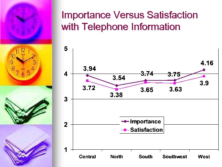 Importance Versus Satisfaction with Telephone Information 