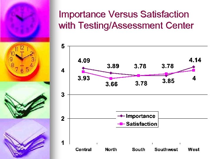 Importance Versus Satisfaction with Testing/Assessment Center 