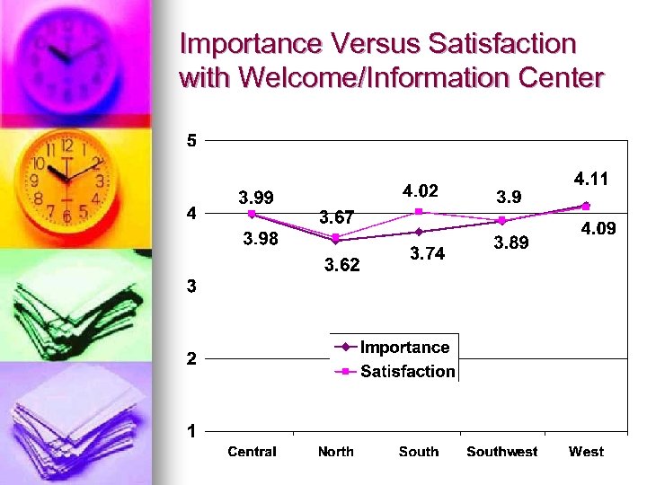 Importance Versus Satisfaction with Welcome/Information Center 