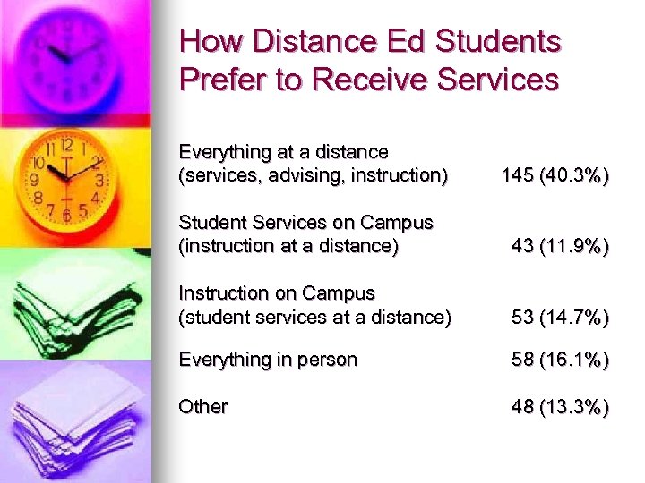 How Distance Ed Students Prefer to Receive Services Everything at a distance (services, advising,