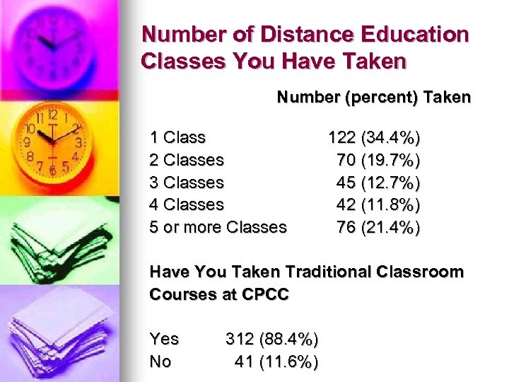 Number of Distance Education Classes You Have Taken Number (percent) Taken 1 Class 2