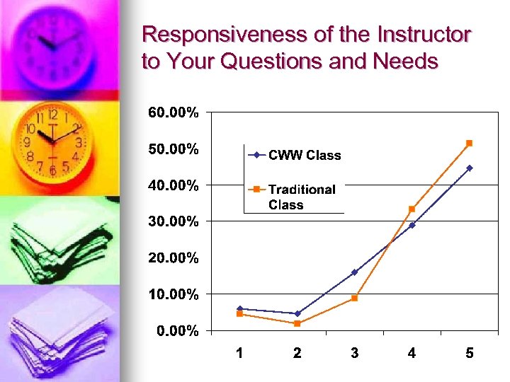 Responsiveness of the Instructor to Your Questions and Needs 