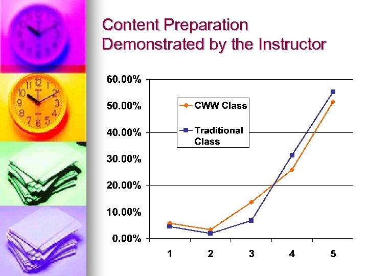 Content Preparation Demonstrated by the Instructor 