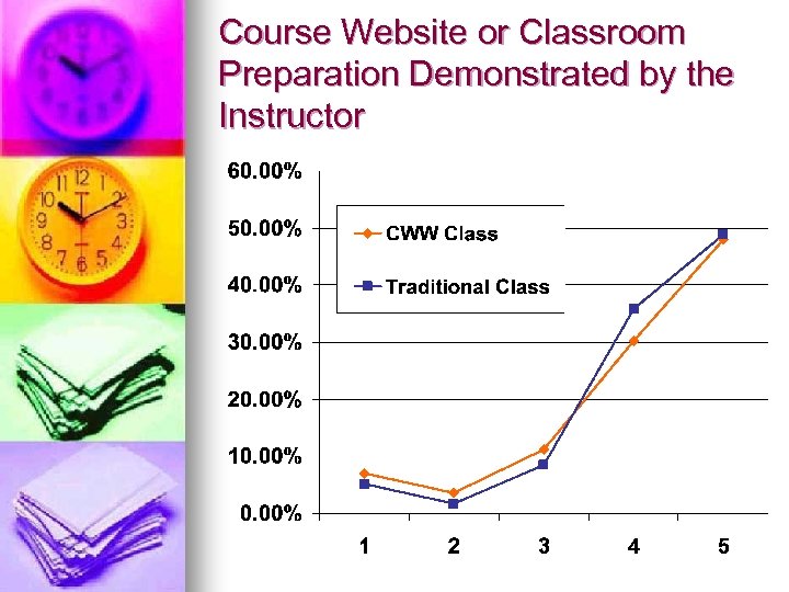 Course Website or Classroom Preparation Demonstrated by the Instructor 