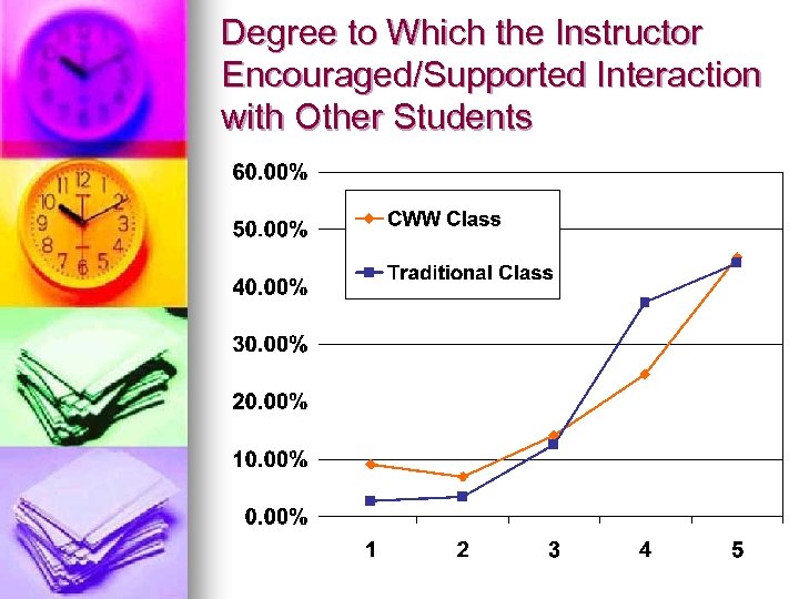 Degree to Which the Instructor Encouraged/Supported Interaction with Other Students 