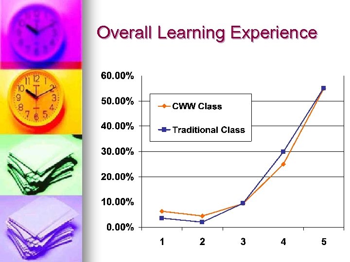 Overall Learning Experience 