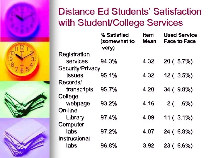 Distance Ed Students’ Satisfaction with Student/College Services % Satisfied (somewhat to very) Registration services