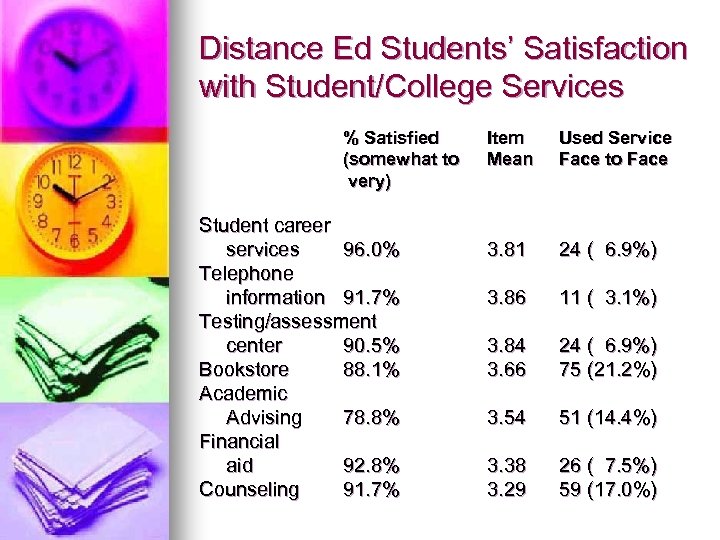 Distance Ed Students’ Satisfaction with Student/College Services % Satisfied (somewhat to very) Student career
