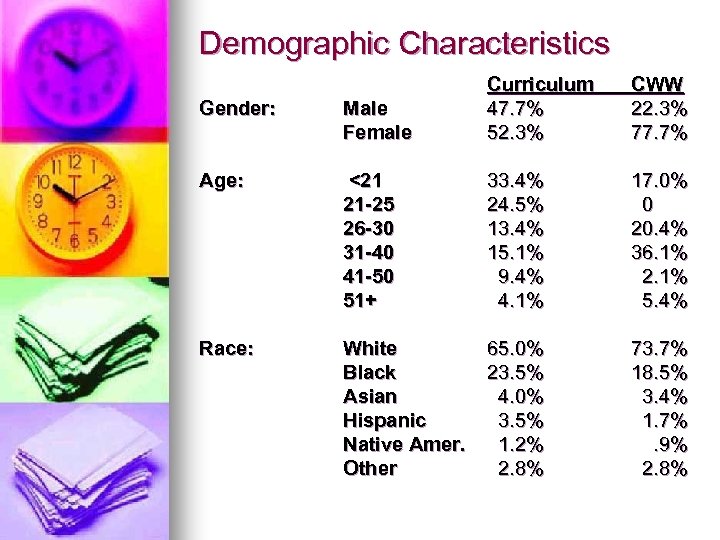 Demographic Characteristics Gender: Male Female Curriculum 47. 7% 52. 3% CWW 22. 3% 77.