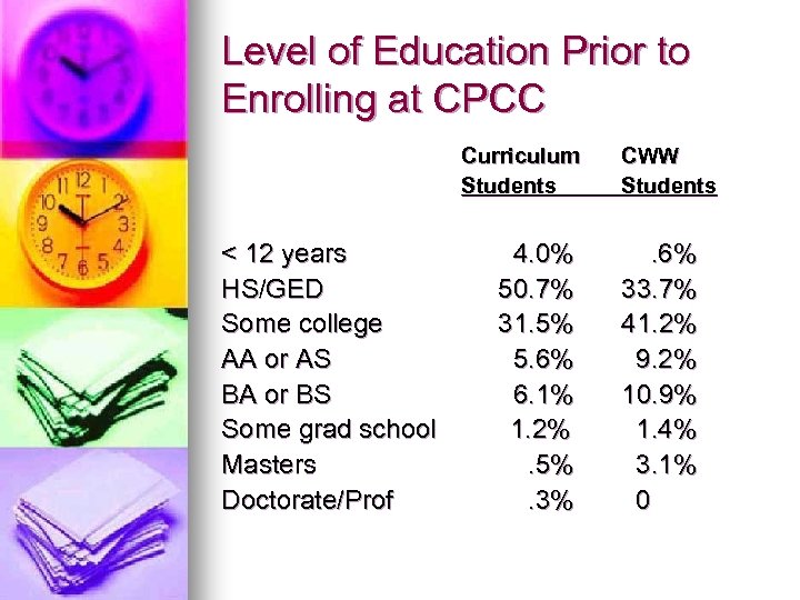 Level of Education Prior to Enrolling at CPCC Curriculum Students < 12 years HS/GED
