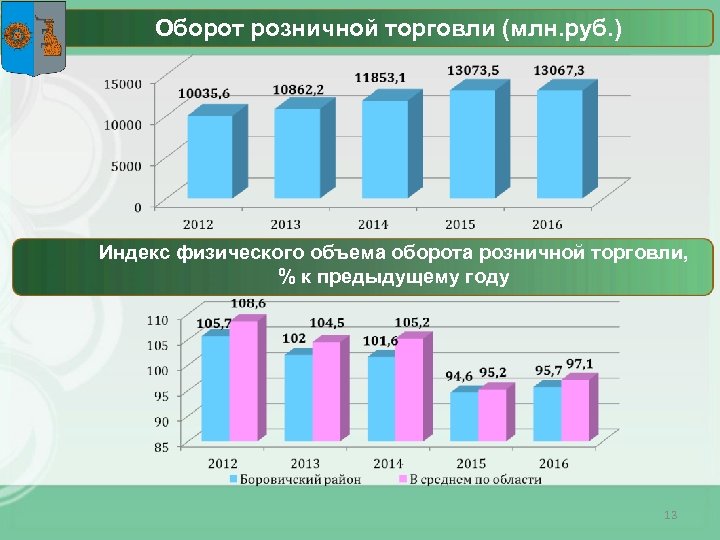 Оборот розничной торговли (млн. руб. ) Индекс физического объема оборота розничной торговли, % к