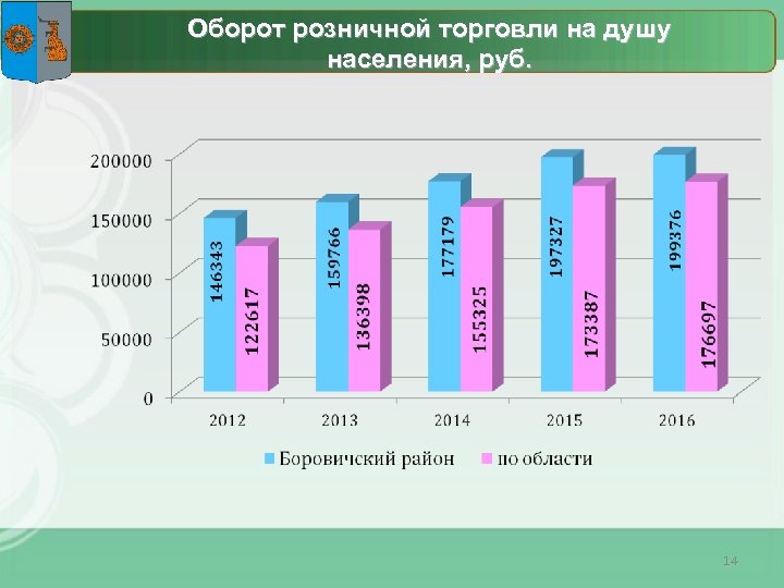 Оборот розничной торговли на душу населения, руб. 14 