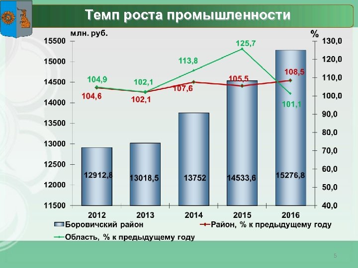 Рост отрасли. Темпы роста промышленности. Темпы роста промышленности РФ. Темпы роста отрасли. Рост промышленности.