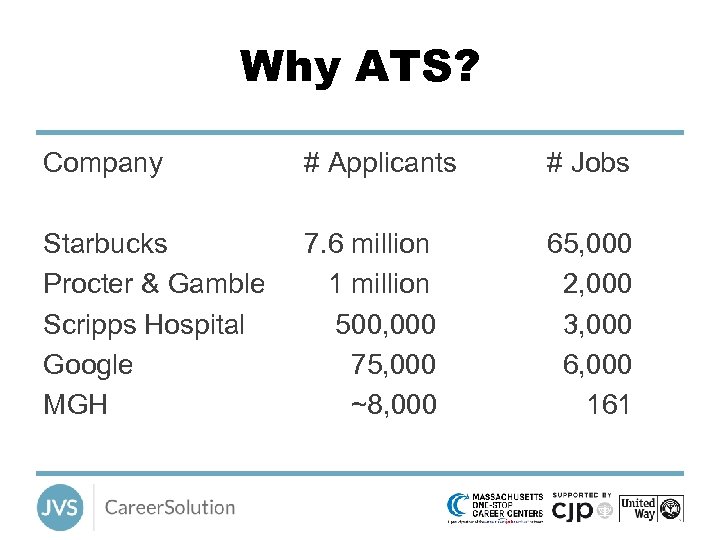 Why ATS? Company # Applicants # Jobs Starbucks Procter & Gamble Scripps Hospital Google