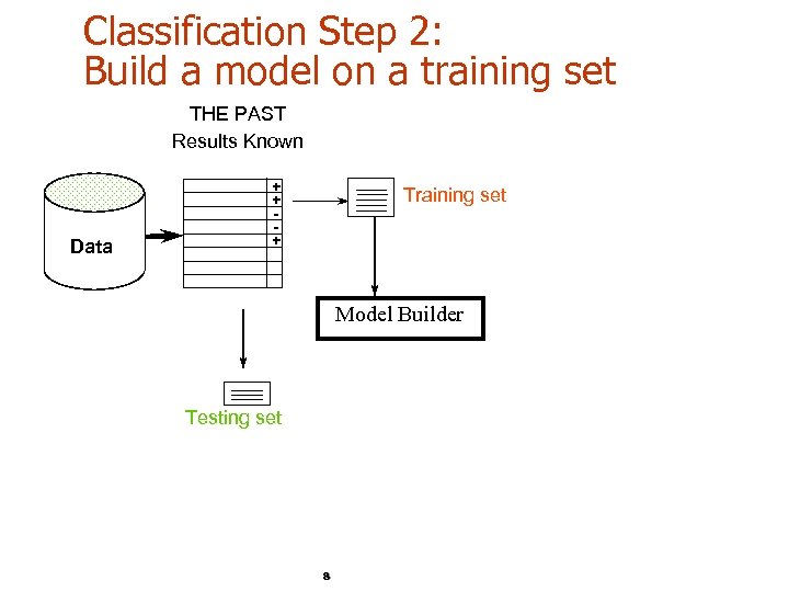 Classification Step 2: Build a model on a training set THE PAST Results Known