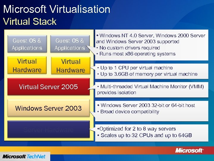 Microsoft Virtualisation Virtual Stack Guest OS & Applications Virtual Hardware Virtual Server 2005 •