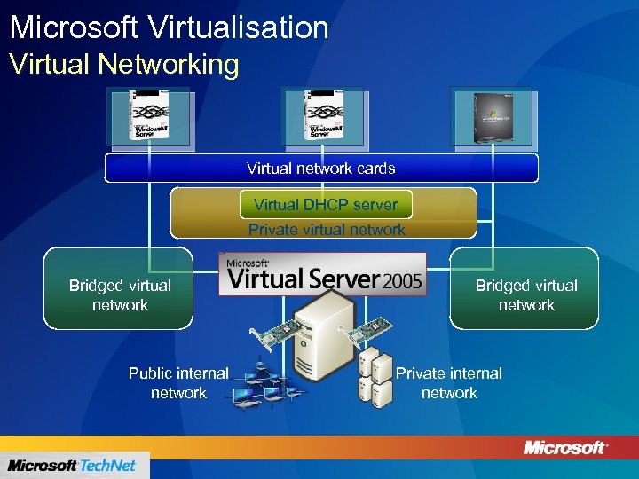 Microsoft Virtualisation Virtual Networking Virtual network cards Virtual DHCP server Private virtual network Bridged